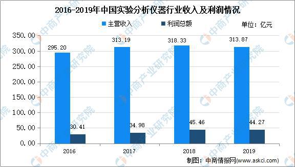 2020年中国实验分析半岛体育仪器市场现状及发展趋势预测分析(图2)