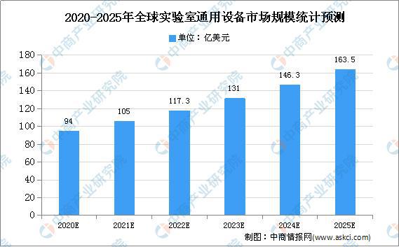 半岛体育2020年全球实验分析仪市场现状及市场规模预测(图2)