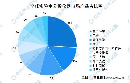 半岛体育2020年全球实验分析仪市场现状及市场规模预测(图1)