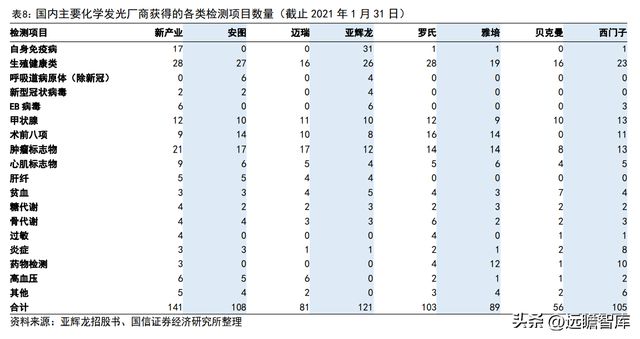 半岛体育化学发光领导者新产业：走技工贸路线加速国际化和平台化布局(图26)