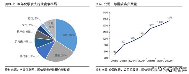 半岛体育化学发光领导者新产业：走技工贸路线加速国际化和平台化布局(图24)