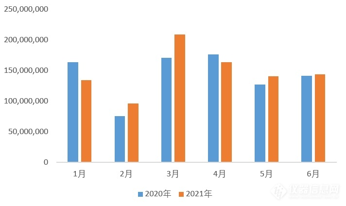 超12亿！2021上半年中国气相色谱仪进出口数据分析半岛体育(图2)