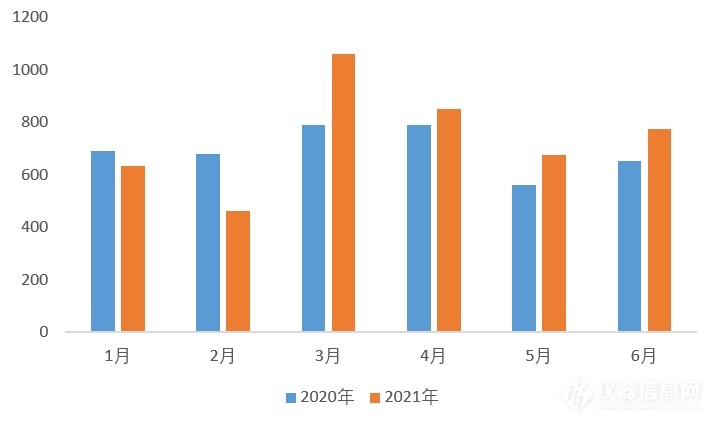 超12亿！2021上半年中国气相色谱仪进出口数据分析半岛体育(图1)