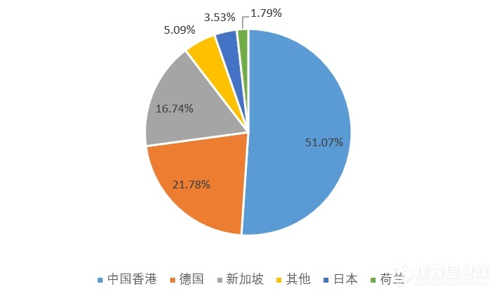 超12亿！2021上半年中国气相色谱仪进出口数据分析半岛体育(图4)