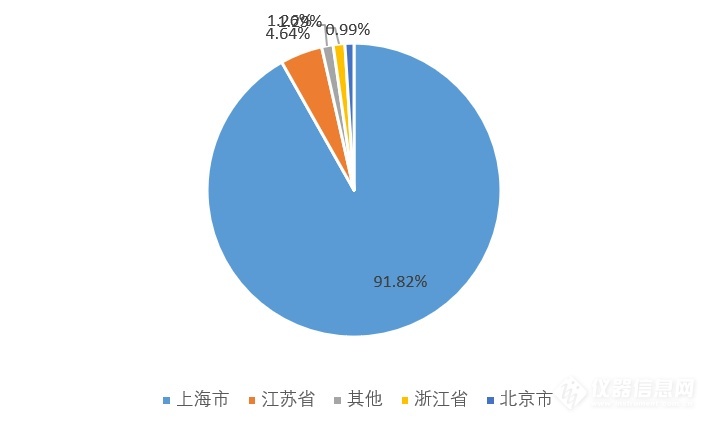 超12亿！2021上半年中国气相色谱仪进出口数据分析半岛体育(图5)