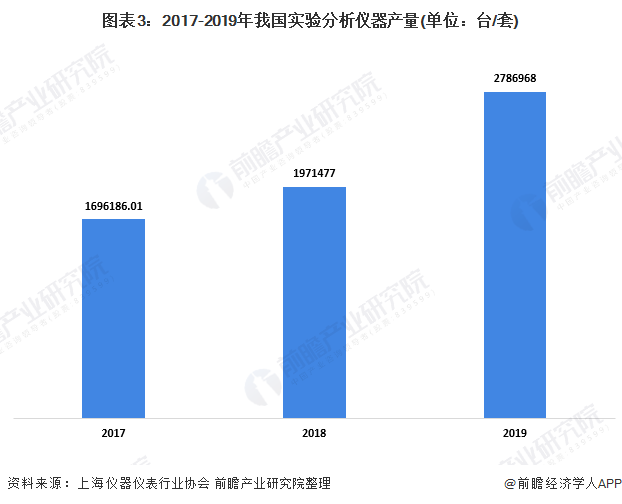 半岛体育2020年中国实验室分析仪器行业市场现状及发展前景分析 下游需求驱动行业增长(图3)