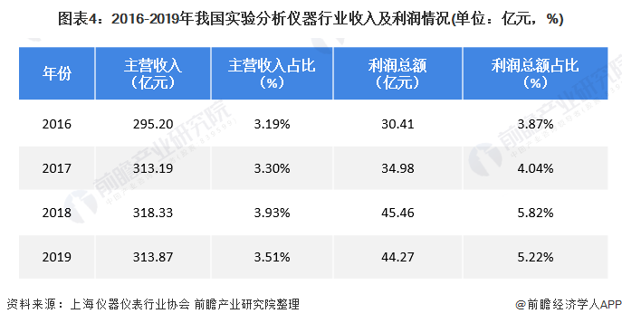 半岛体育2020年中国实验室分析仪器行业市场现状及发展前景分析 下游需求驱动行业增长(图4)