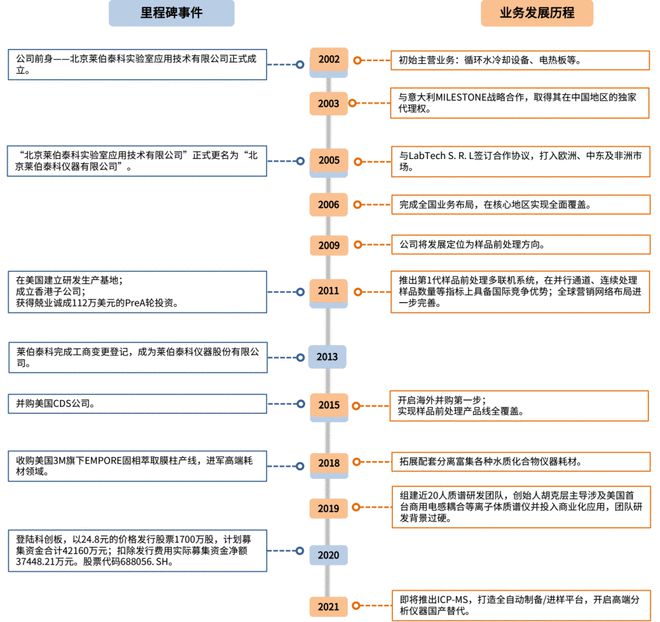 半岛体育国内领先的实验分析仪器企业莱伯泰科（688056） 科创板淘金(图2)