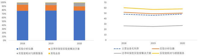 半岛体育国内领先的实验分析仪器企业莱伯泰科（688056） 科创板淘金(图4)