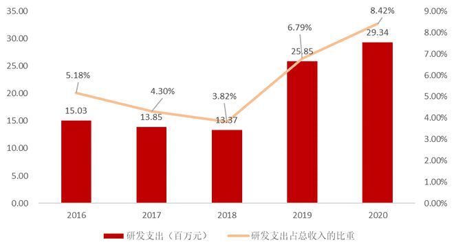 半岛体育国内领先的实验分析仪器企业莱伯泰科（688056） 科创板淘金(图6)