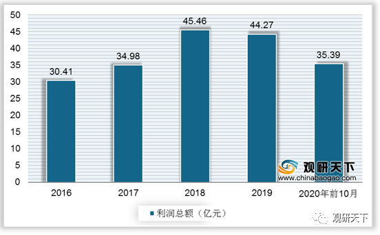 半岛体育2019年我国实验室分析仪器产量达2786968台套(图7)