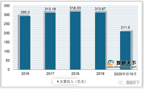 半岛体育2019年我国实验室分析仪器产量达2786968台套(图6)