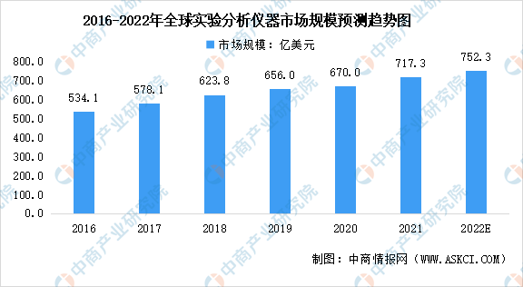 半岛体育2022年全球实验分析仪器行业市场规模及发展趋势预测分析（图）(图1)