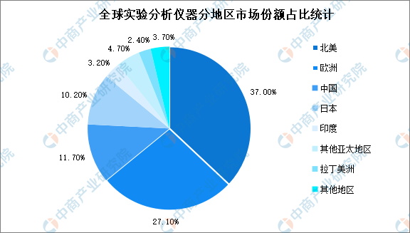 半岛体育2022年全球实验分析仪器行业市场规模及发展趋势预测分析（图）(图2)