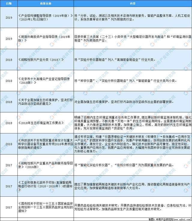 2020年中国实验分析仪器制造行半岛体育业最新政策汇总一览(图1)