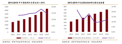 莱伯泰科： 测试仪器、实验耗材有望半岛体育突破(图4)