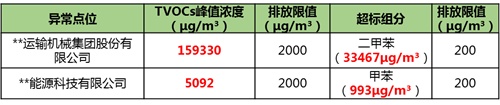 蓝盾光电O3-VOCs综合走航监测系统：全方位综合监测助力污染半岛体育溯源管控(图6)