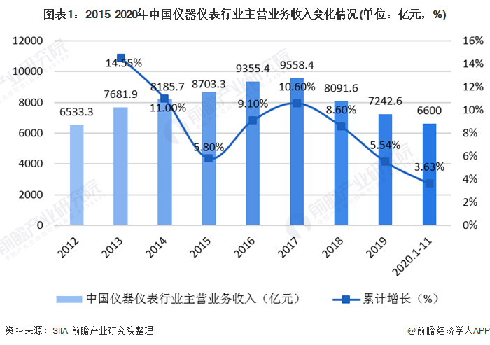 半岛体育2020年中国仪器仪表行业发展现状与细分行业运行情况分析 电工仪表增速领先(图1)