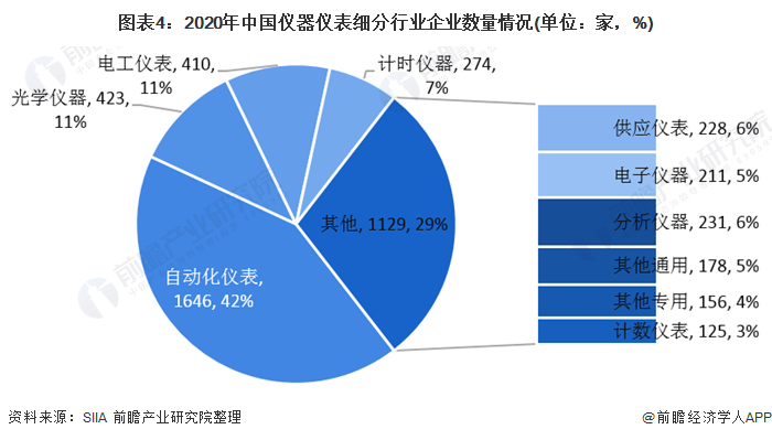 半岛体育2020年中国仪器仪表行业发展现状与细分行业运行情况分析 电工仪表增速领先(图4)