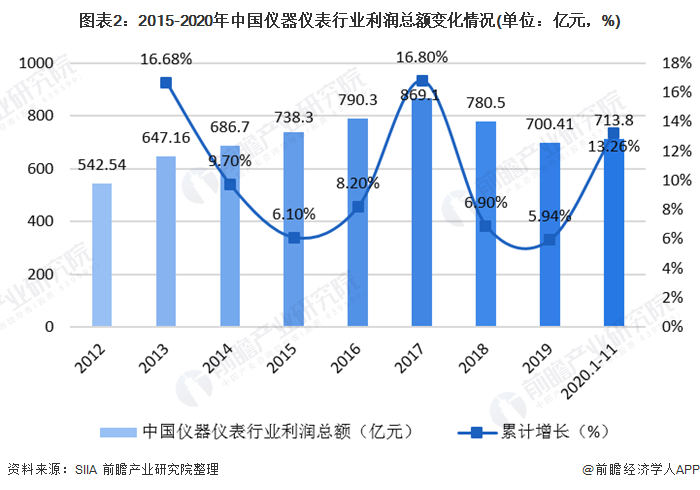 半岛体育2020年中国仪器仪表行业发展现状与细分行业运行情况分析 电工仪表增速领先(图2)