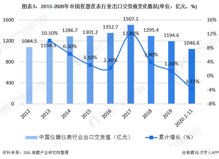 半岛体育2020年中国仪器仪表行业发展现状与细分行业运行情况分析 电工仪表增速领先(图3)