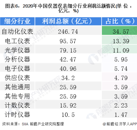 半岛体育2020年中国仪器仪表行业发展现状与细分行业运行情况分析 电工仪表增速领先(图6)