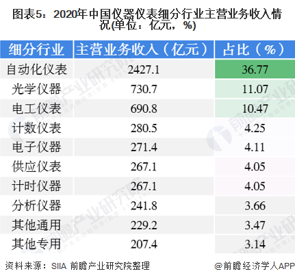 半岛体育2020年中国仪器仪表行业发展现状与细分行业运行情况分析 电工仪表增速领先(图5)