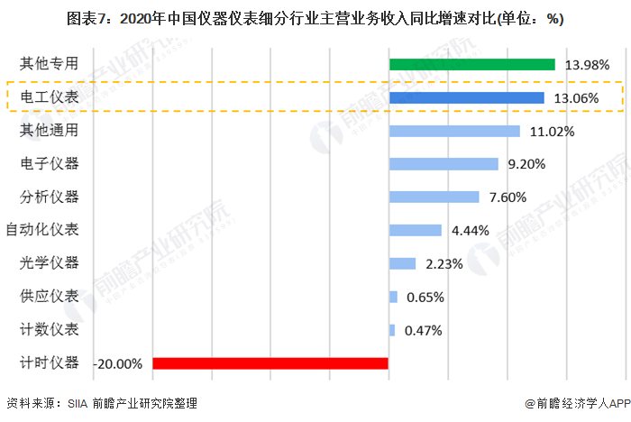 半岛体育2020年中国仪器仪表行业发展现状与细分行业运行情况分析 电工仪表增速领先(图7)