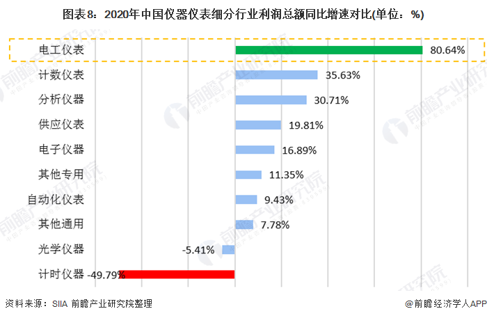 半岛体育2020年中国仪器仪表行业发展现状与细分行业运行情况分析 电工仪表增速领先(图8)