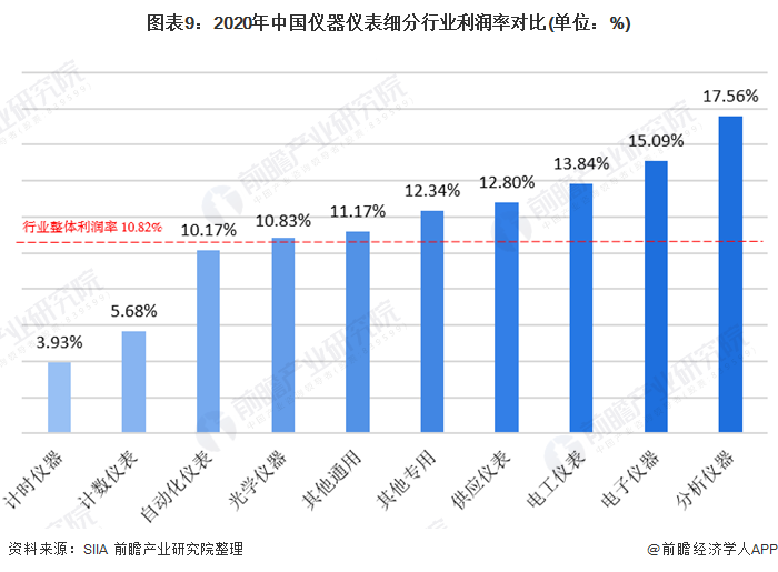 半岛体育2020年中国仪器仪表行业发展现状与细分行业运行情况分析 电工仪表增速领先(图9)