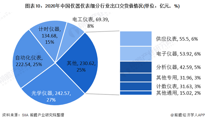 半岛体育2020年中国仪器仪表行业发展现状与细分行业运行情况分析 电工仪表增速领先(图10)