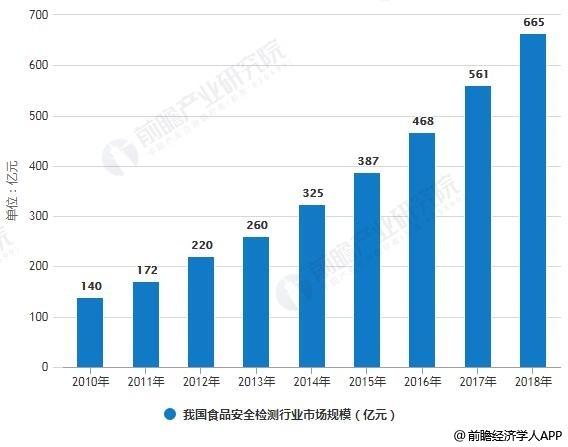 半岛体育2018年中国食品安全检测细分市场现状及趋势分析 仪器设备市场需求巨大且更为具体(图1)