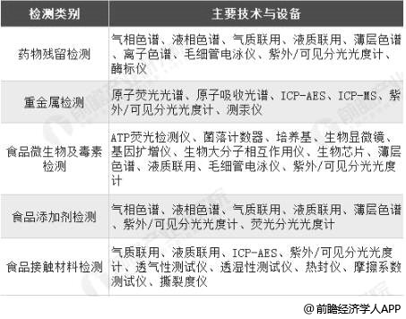 半岛体育2018年中国食品安全检测细分市场现状及趋势分析 仪器设备市场需求巨大且更为具体(图2)