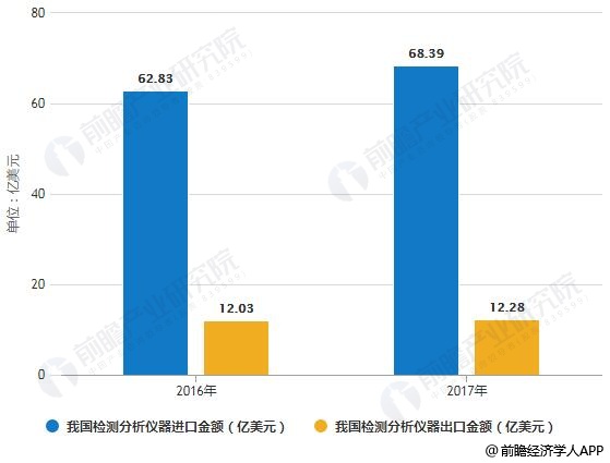 半岛体育2018年中国食品安全检测细分市场现状及趋势分析 仪器设备市场需求巨大且更为具体(图3)