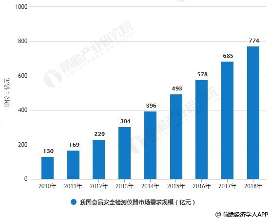 半岛体育2018年中国食品安全检测细分市场现状及趋势分析 仪器设备市场需求巨大且更为具体(图4)