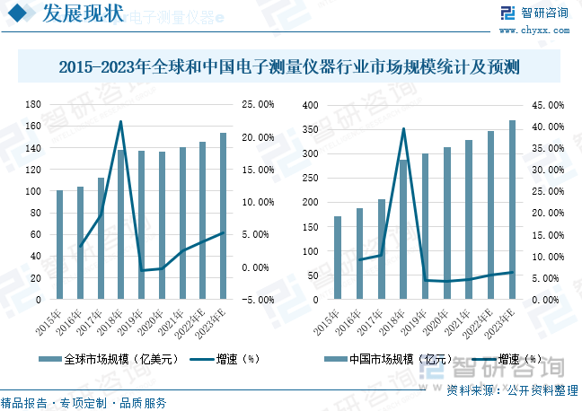 【行业趋半岛体育势】2022年中国电子测量仪器行业市场规模、竞争格局及未来前景分析(图6)