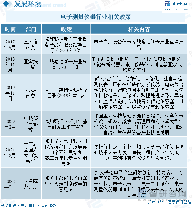 【行业趋半岛体育势】2022年中国电子测量仪器行业市场规模、竞争格局及未来前景分析(图5)