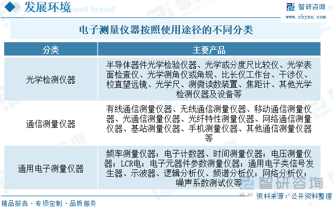 【行业趋半岛体育势】2022年中国电子测量仪器行业市场规模、竞争格局及未来前景分析(图2)