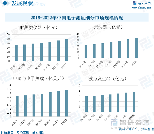 【行业趋半岛体育势】2022年中国电子测量仪器行业市场规模、竞争格局及未来前景分析(图7)