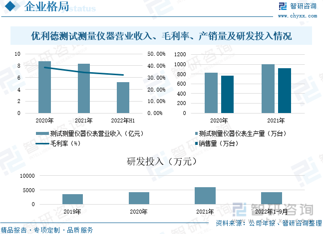 【行业趋半岛体育势】2022年中国电子测量仪器行业市场规模、竞争格局及未来前景分析(图13)