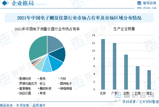 【行业趋半岛体育势】2022年中国电子测量仪器行业市场规模、竞争格局及未来前景分析(图10)