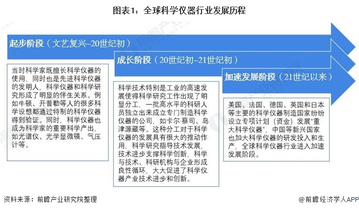 市场规模超650亿美元科学半岛体育仪器行业发展前景广阔！(图1)