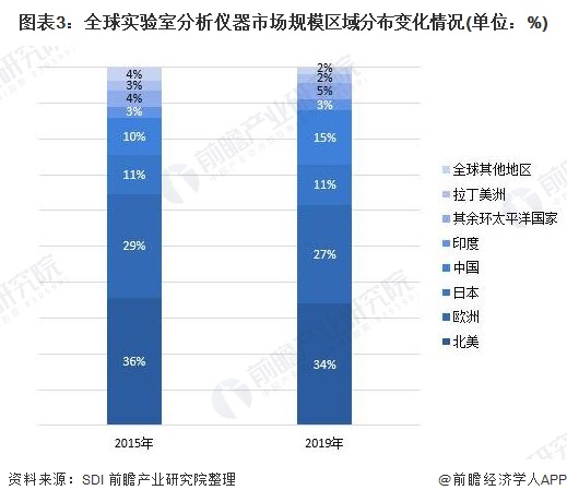 市场规模超650亿美元科学半岛体育仪器行业发展前景广阔！(图3)