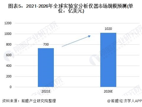 市场规模超650亿美元科学半岛体育仪器行业发展前景广阔！(图5)