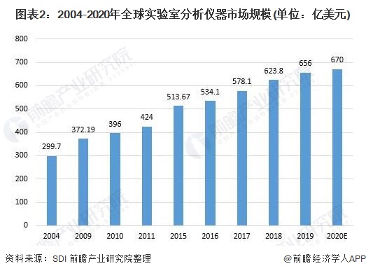 市场规模超650亿美元科学半岛体育仪器行业发展前景广阔！(图2)