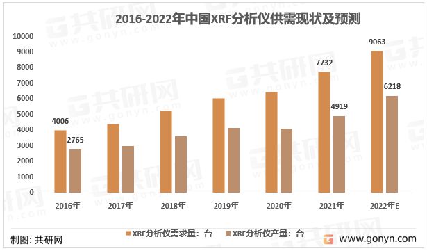 2022年中国XRF分析仪行业竞半岛体育争格局及行业市场规模前景预测[图](图2)