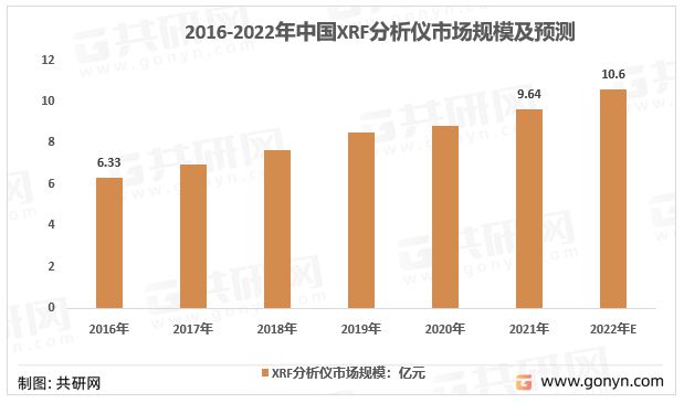 2022年中国XRF分析仪行业竞半岛体育争格局及行业市场规模前景预测[图](图4)