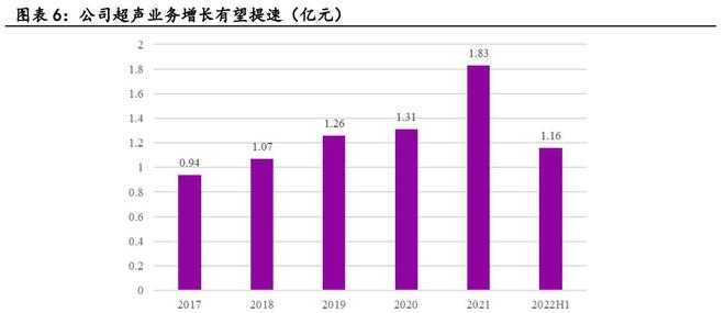 国产医疗设备领军企业理邦仪器：多业务板块半岛体育内生增长力显现(图7)