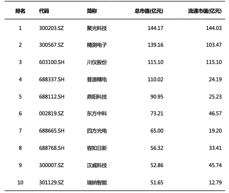 半岛体育2022年仪器仪表行业研究报(图12)