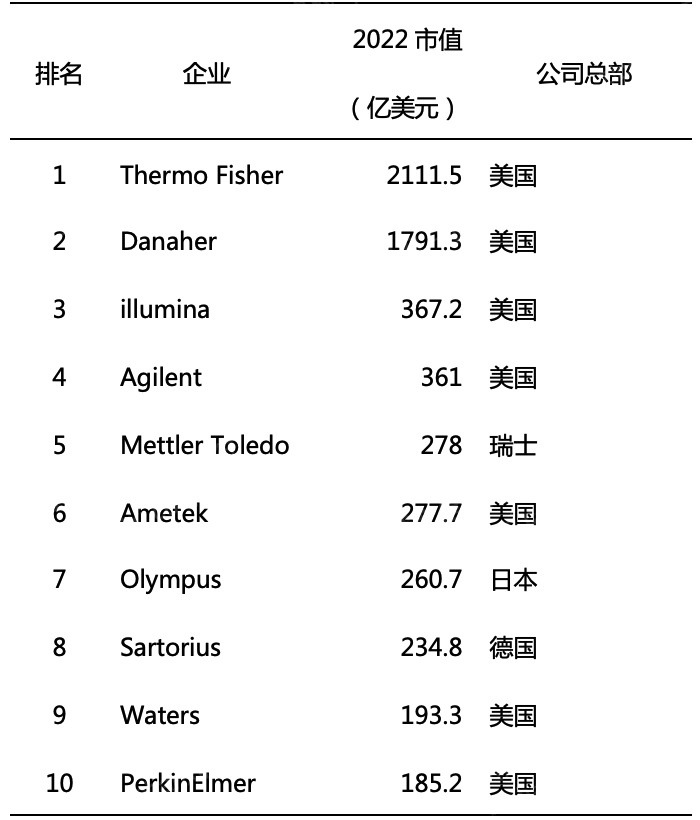 半岛体育2022年仪器仪表行业研究报(图13)